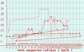 Courbe de la force du vent pour Oostende (Be)