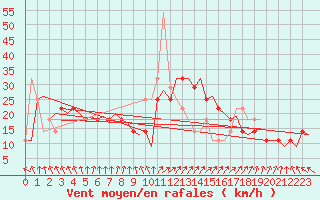 Courbe de la force du vent pour Goteborg / Landvetter