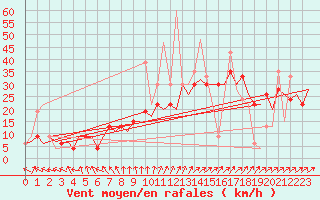 Courbe de la force du vent pour Madrid / Barajas (Esp)