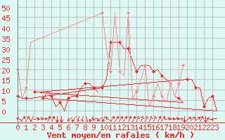 Courbe de la force du vent pour Malatya / Erhac