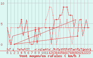 Courbe de la force du vent pour Pamplona (Esp)