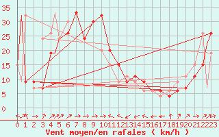 Courbe de la force du vent pour Bejaia