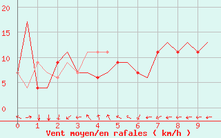 Courbe de la force du vent pour Lampedusa