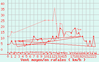 Courbe de la force du vent pour Bonn (All)