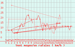 Courbe de la force du vent pour Belgorod