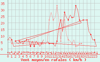 Courbe de la force du vent pour Pamplona (Esp)