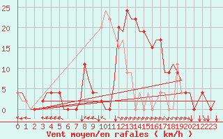 Courbe de la force du vent pour Bilbao (Esp)