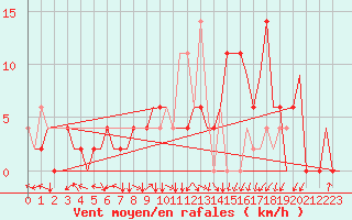 Courbe de la force du vent pour Skopje-Petrovec