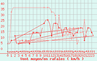 Courbe de la force du vent pour Minsk