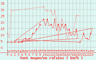 Courbe de la force du vent pour Berlin-Schoenefeld