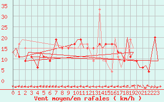 Courbe de la force du vent pour Zaragoza / Aeropuerto