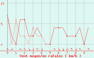 Courbe de la force du vent pour Le Raizet, Guadeloupe