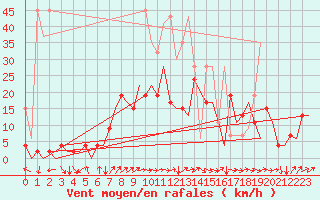 Courbe de la force du vent pour Zurich-Kloten