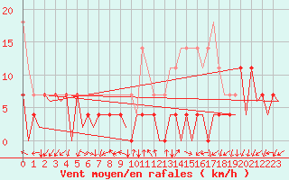 Courbe de la force du vent pour Baia Mare