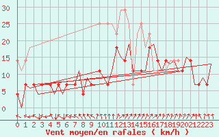 Courbe de la force du vent pour Bonn (All)