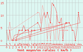Courbe de la force du vent pour Sundsvall-Harnosand Flygplats