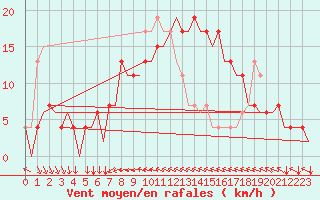 Courbe de la force du vent pour Ibiza (Esp)