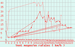 Courbe de la force du vent pour Luxembourg (Lux)