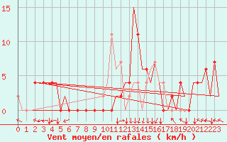 Courbe de la force du vent pour Bilbao (Esp)