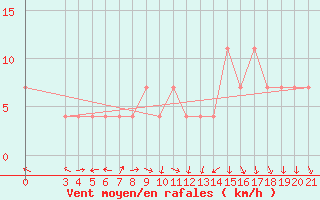 Courbe de la force du vent pour Gradiste