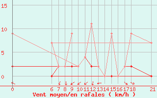 Courbe de la force du vent pour Bingol