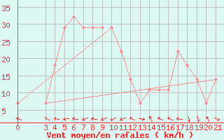 Courbe de la force du vent pour Senj