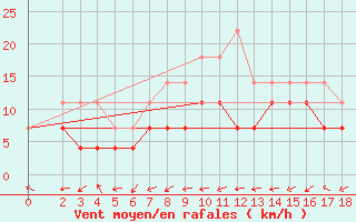 Courbe de la force du vent pour Lages