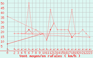 Courbe de la force du vent pour Geilo-Geilostolen