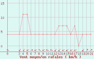 Courbe de la force du vent pour Krapina