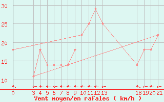 Courbe de la force du vent pour Zavizan