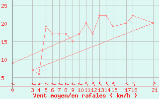 Courbe de la force du vent pour Passo Rolle