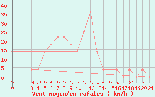 Courbe de la force du vent pour Knin