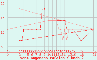 Courbe de la force du vent pour Rivne