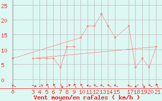 Courbe de la force du vent pour Senj