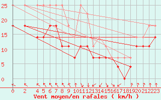 Courbe de la force du vent pour Faaroesund-Ar