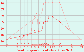 Courbe de la force du vent pour Mogilev