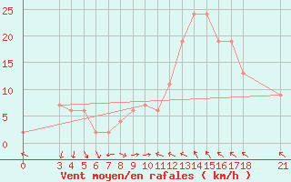 Courbe de la force du vent pour Passo Rolle