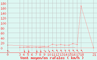 Courbe de la force du vent pour Passo Rolle