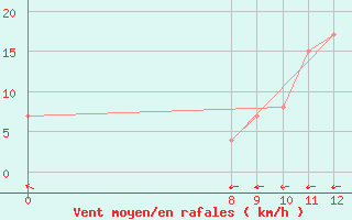 Courbe de la force du vent pour Raufarhofn