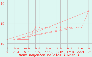 Courbe de la force du vent pour Niinisalo