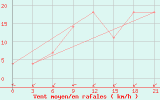 Courbe de la force du vent pour Malojaroslavec