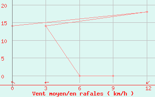 Courbe de la force du vent pour Nampo