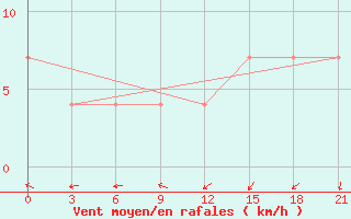 Courbe de la force du vent pour Taipak