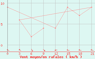 Courbe de la force du vent pour Fort Vermilion