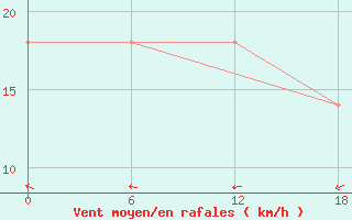 Courbe de la force du vent pour Dzhangala