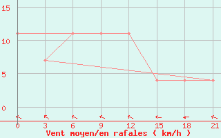 Courbe de la force du vent pour Kornesty