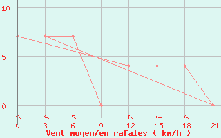 Courbe de la force du vent pour Lesukonskoe