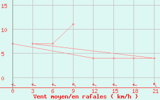 Courbe de la force du vent pour Gotnja