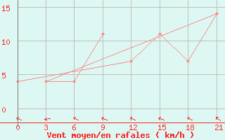 Courbe de la force du vent pour Gotnja