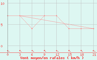 Courbe de la force du vent pour Nikolaevskoe